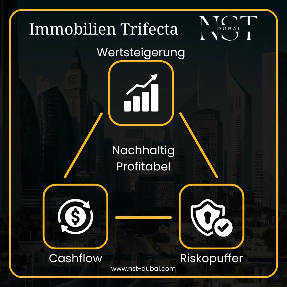 "Immobilien Trifecta“ von NST Dubai mit den drei Eckpunkten Wertsteigerung, Cashflow und Risikopuffer für nachhaltige Immobilien-Investitionen und Wohnung Kaufen in Dbuai